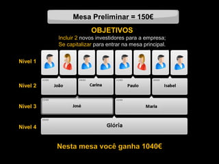 Mesa Preliminar = 150€
Nível 1
Nível 2
Nível 3
Nível 4
OBJETIVOS
Incluir 2 novos investidores para a empresa;
Se capitalizar para entrar na mesa principal.
Nesta mesa você ganha 1040€
 