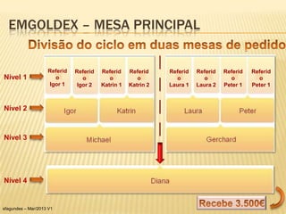 EMGOLDEX – MESA PRINCIPAL


                    Referid   Referid   Referid    Referid    Referid   Referid   Referid   Referid
Nível 1                o         o         o          o         o         o         o         o
                     Igor 1    Igor 2   Katrin 1   Katrin 2   Laura 1   Laura 2   Peter 1   Peter 1



Nível 2



Nível 3




Nível 4


sfagundes – Mar/2013 V1
 