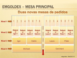 EMGOLDEX – MESA PRINCIPAL


Nível 1



          Referid   Referid   Referid    Referid    Referid   Referid   Referid    Referid
Nível 2      o         o         o          o         o         o         o          o
           Igor 1    Igor 2   Katrin 1   Katrin 2   Laura 1   Laura 2   Peter 1    Peter 1



Nível 3



Nível 4


                                                                         sfagundes – Mar/2013 V1
 