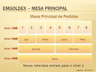 Nível 1



Nível 2



Nível 3



Nível 4


          Novos referidos entram para o nível 1
                                          sfagundes – Mar/2013 V1
 