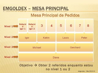 Referid   Referid
Nível 1      o         o
           Igor 1    Igor 2



Nível 2



Nível 3



Nível 4


          Objetivo  Obter 2 referidos enquanto estou
                         no nível 1 ou 2    sfagundes – Mar/2013 V1
 