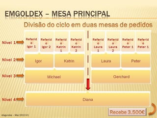 Referid   Referid   Referid   Referid   Referid   Referid   Referid   Referid
Nível 1                o         o         o         o         o         o         o         o
                     Igor 1    Igor 2   Katrin    Katrin     Laura     Laura    Peter 1   Peter 1
                                          1         2          1         2


Nível 2



Nível 3




Nível 4


sfagundes – Mar/2013 V1
 