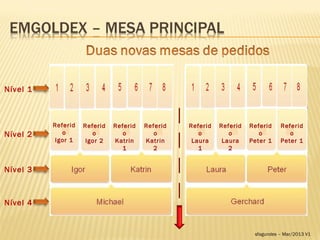 Nível 1



          Referid   Referid   Referid   Referid   Referid   Referid   Referid    Referid
Nível 2      o         o         o         o         o         o         o          o
           Igor 1    Igor 2   Katrin    Katrin     Laura     Laura    Peter 1    Peter 1
                                1         2          1         2


Nível 3



Nível 4


                                                                       sfagundes – Mar/2013 V1
 