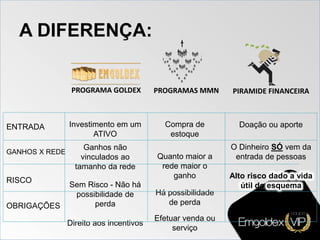 A DIFERENÇA:
PROGRAMA GOLDEX PROGRAMAS MMN PIRAMIDE FINANCEIRA
Investimento em um
ATIVO
Ganho não vinculado
ao tamanho da rede
Não há risco
de perda
Direito aos incentivos
Compra de
estoque
Quanto maior a rede
maior o ganho
Há possibilidade
de perda
Efetuar venda ou
serviço
Doação ou aporte
O Dinheiro SÓ vem da
entrada de pessoas
Alto risco dado a vida
útil do esquema
-
ENTRADA
GANHOS X REDE
RISCO
OBRIGAÇÕES
 