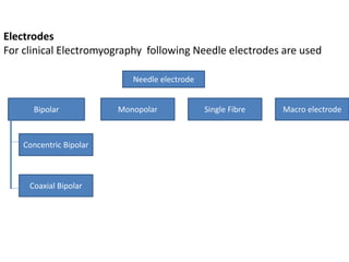 Electrodes
For clinical Electromyography following Needle electrodes are used
Needle electrode
Concentric Bipolar
Monopolar
Coaxial Bipolar
Single Fibre Macro electrodeBipolar
 
