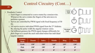 Gesture
Mode
Thumb Index Middle Ring Pinky
Grab 130° 150° 160° 155° 130°
Pick 130° 150° 0° 0° 0°
Open 0° 0° 0° 0° 0°
Control Circuitry (Cont…)
• Prosthetic Control
o Each finger is connected to a servo motor by a tension wire.
Whenever the servo rotates the fingers of the arm move to
perform a gesture
o Servos are controlled by PWM signal with fixed frequency of 50
Hz.
o All servos receive individual PWM signal from the 2nd Arduino.
By varying the pulse width the angular rotation varies.
o For different gestures the PWM signal changes differently for
each finger as a result the each individual motor has individual
angular rotation
Initial
Angle
Maximum
Angle
26
 