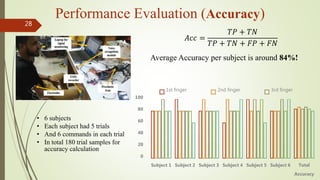 28
Performance Evaluation (Accuracy)
0
20
40
60
80
100
Subject 1 Subject 2 Subject 3 Subject 4 Subject 5 Subject 6 Total
Accuracy
1st finger 2nd finger 3rd finger
𝐴𝑐𝑐 =
𝑇𝑃 + 𝑇𝑁
𝑇𝑃 + 𝑇𝑁 + 𝐹𝑃 + 𝐹𝑁
Average Accuracy per subject is around 84%!
• 6 subjects
• Each subject had 5 trials
• And 6 commands in each trial
• In total 180 trial samples for
accuracy calculation
 