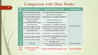 31
Comparison with Other Works
Ref
No.
Biomedical recorder Robotic/Prosthetic hand Extra feature
1 Commercial EMG recorder In house 3D printed Prosthetic Hand
No Extra Feature
2 In house-built EMG recorder Not enough info available
3 Commercial EMG recorder No prosthesis / simulated controlling
4
Commercial biomedical
signal recorder
In house built Robotic arm
5 In house-built EMG recorder Commercial robotic arm
6 Not enough info No prosthesis / simulated controlling
7 Commercial EMG recorder Commercial 3D printed Prosthetic Hand
8 Commercial EMG recorder No prosthesis / simulated controlling
9 Not enough info In house built Prosthetic Hand
10 Commercial EMG recorder No prosthesis / simulated controlling
11 Commercial EMG recorder
In house-built hand rehabilitation robotic
system
12 Commercial EMG recorder In house 3D printed Prosthetic Hand
13
Not used
Simulation test
Voice Recognition14 In house 3D printed Prosthetic Hand
15 Commercial robotic arm
This
One
In House built EMG
recorder
In house 3D printed prosthetic arm Voice Recognition
 