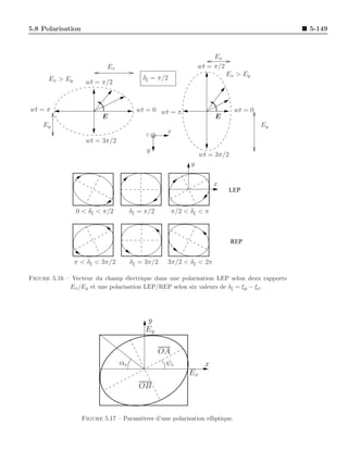 5.8 Polarisation                                                                           5-149



                                                                    Ex
                            Ex                                 wt = π/2
                                                                          Ex > Ey
      Ex > Ey                             δξ = π/2
                    wt = π/2



wt = π                                  wt = 0 wt = π                        wt = 0
                          E                                          E
    Ey                                                                                Ey
                                           z      x
                    wt = 3π/2
                                           y
                                                               wt = 3π/2
                                                           y

                                                                     x
                                                                          LEP


                0 < δξ < π/2          δξ = π/2       π/2 < δξ < π



                                                                           REP


                π < δξ < 3π/2         δξ = 3π/2   3π/2 < δξ < 2π

Figure 5.16 – Vecteur du champ ´lectrique dans une polarisation LEP selon deux rapports
                                 e
             Ex /Ey et une polarisation LEP/REP selon six valeurs de δξ = ξy − ξx .




                                           y
                                           Ey

                                                 OA
                                 αe               ψe             x
                                                          Ex
                                         OB


                   Figure 5.17 – Param`tres d’une polarisation elliptique.
                                      e
 
