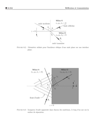 6-164                                                                          R´ﬂexion et transmission
                                                                                e




                                                                 Milieu #1
                                     onde incidente              ǫ1 , µ1 , σ1 = 0
                                                                              onde r´ﬂ´chie
                                                                                    e e
                                                 θi                    βr
                                            βi         θr
                          z=0
                                                                      Milieu #2
                                                       θt        ǫ2 , µ2 , σ2 = 0
                                 z
                                                                      βt

                                                        onde transmise

        Figure 6.2 – G´om´trie utilis´e pour l’incidence oblique d’une onde plane sur une interface
                      e e            e
                    plane.




                           Milieu #1                                     Milieu #2
                         (ǫ1 , µ1, σ1 = 0)                             (ǫ2 , µ2 , σ2 = 0)
                                                  βr
                                                                 λ2
                                                                                    βt
                                       λ1                                                       x
                                                 θr                                                 z
                                                 θi                                         y
                                                            θt



                        front d’onde
                                                 βi

                                                      z=0

        Figure 6.3 – Longueur d’onde apparente dans chacun des mat´riaux, le long d’un axe sur la
                                                                  e
                     surface de s´paration.
                                 e
 