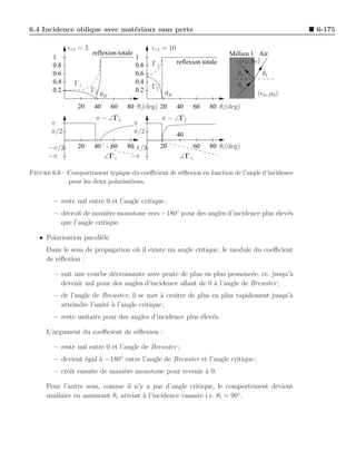 6.4 Incidence oblique avec mat´riaux sans perte
                              e                                                                        6-175

              ǫr1 = 2                            ǫr1 = 10
                        reflexion totale                                        Millieu 1 Air
        1                                  1                                       (ǫ1 , µ0 )
                                                 Γ⊥         reflexion totale
        0.8                                0.8
        0.6                                0.6                                     θr           θt
        0.4     Γ⊥                         0.4
                                                 Γ                                 θi
        0.2             Γ                  0.2
                                                                                           (ǫ0 , µ0)
                             θB                        θB
                 20     40        60   80 θi (deg) 20       40    60     80 θi (deg)
                            π − ∠Γ                    π − ∠Γ
       π                                   π
       π/2                                 π/2              40
      −π/2       20     40        60   80
                                        −π/2          20          60     80 θi (deg)
      −π                      ∠Γ⊥       −π                   ∠Γ⊥

Figure 6.6 – Comportement typique du coeﬃcient de r´ﬂexion en fonction de l’angle d’incidence
                                                   e
             pour les deux polarisations.


        – reste nul entre 0 et l’angle critique ;
        – d´croˆ de mani`re monotone vers −180◦ pour des angles d’incidence plus ´lev´s
           e ıt           e                                                      e e
          que l’angle critique.

   • Polarisation parall`le
                        e
      Dans le sens de propagation o` il existe un angle critique, le module du coeﬃcient
                                   u
      de r´ﬂexion :
          e

        – suit une courbe d´croissante avec pente de plus en plus prononc´e, ce, jusqu’`
                           e                                               e           a
          devenir nul pour des angles d’incidence allant de 0 ` l’angle de Brewster ;
                                                              a
        – de l’angle de Brewster, il se met ` croˆ de plus en plus rapidement jusqu’`
                                              a  ıtre                               a
          atteindre l’unit´ ` l’angle critique ;
                          ea
        – reste unitaire pour des angles d’incidence plus ´lev´s.
                                                          e e

      L’argument du coeﬃcient de r´ﬂexion :
                                  e

        – reste nul entre 0 et l’angle de Brewster ;
        – devient ´gal ` −180◦ entre l’angle de Brewster et l’angle critique ;
                  e    a
        – croˆ ensuite de mani`re monotone pour revenir ` 0.
             ıt               e                         a

      Pour l’autre sens, comme il n’y a pas d’angle critique, le comportement devient
      similaire en assumant θc atteint ` l’incidence rasante i.e. θi = 90◦ .
                                       a
 
