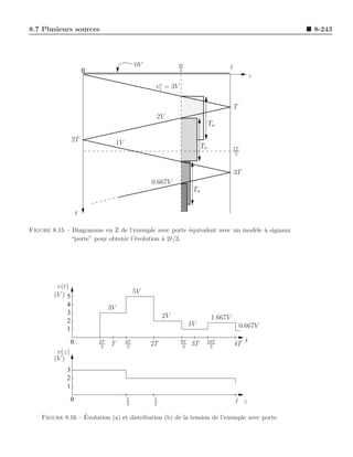 8.7 Plusieurs sources                                                                                   8-243




                                                0V             2ℓ
                                                                                      ℓ
                        0                                      3
                                                                                                 z
                                                       o
                                                      v1 = 3V

                                                                                          T
                                                      2V
                                                                                To

                 2T                   1V                                   To             7T
                                                                                           3



                                                                                          3T
                                                     0.667V
                                                                      To


                    t

Figure 8.15 – Diagramme en Z de l’exemple avec porte ´quivalent avec un mod`le ` signaux
                                                       e                   e a
              “porte” pour obtenir l’´volution ` 2ℓ/3.
                                     e         a




         v(t)
        (V ) 5                                  5V
             4
                                 3V
             3
                                                          2V                     1.667V
             2
                                                                     1V                        0.667V
             1
                0           2T
                             3
                                 T         4T
                                            3
                                                     2T         8T
                                                                 3
                                                                     3T         10T
                                                                                 3
                                                                                          4T t
         v(z)
        (V )
             3
             2
             1

                0                          ℓ          ℓ
                                           3          2
                                                                                          ℓ z

                  ´
    Figure 8.16 – Evolution (a) et distribution (b) de la tension de l’exemple avec porte.
 
