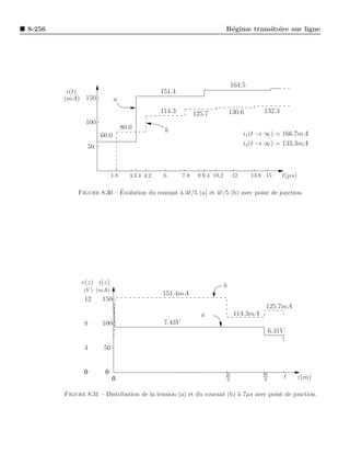8-256                                                                        R´gime transitoire sur ligne
                                                                              e




                                                                                 164.5
         i(t)                                   151.4
        (mA) 150            a
                                                114.3          125.7             130.6       132.3
               100
                                 80.0            b
                     60.0                                                              i1 (t → ∞) = 166.7mA
                50                                                                     i2 (t → ∞) = 133.3mA



                           1.8      3 3.4 4.2    6       7.8    9 9.4 10.2        12     13.8 15      t(µs)

                           ´
             Figure 8.30 – Evolution du courant ` 3ℓ/5 (a) et 4ℓ/5 (b) avec point de jonction.
                                                a




              v(z) i(z)                                                      b
               (V ) (mA)
                                                151.4mA
               12    150
                                                                                              125.7mA
                                                                 a                114.3mA
               8     100                         7.43V
                                                                                                  6.31V

               4      50


               0      0                                                      2ℓ              8ℓ
                           0                                                 3               9
                                                                                                          ℓ   z(m)

        Figure 8.31 – Distribution de la tension (a) et du courant (b) ` 7µs avec point de jonction.
                                                                       a
 