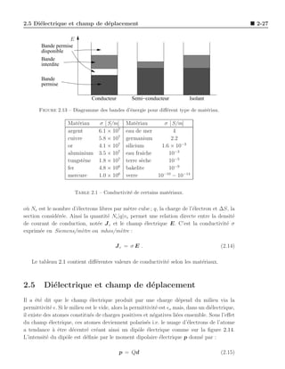 2.5 Di´lectrique et champ de d´placement
      e                       e                                                                      2-27

                     E
        Bande permise
        disponible
        Bande
        interdite

        Bande
        permise

                                Conducteur        Semi−conducteur            Isolant

       Figure 2.13 – Diagramme des bandes d’´nergie pour diﬀ´rent type de mat´riau.
                                            e               e                e

                    Mat´riau
                        e          σ [ S/m]    Mat´riau
                                                     e           σ [ S/m]
                    argent         6.1 × 107   eau de mer            4
                    cuivre         5.8 × 107   germanium            2.2
                    or             4.1 × 107   silicium         1.6 × 10−3
                    aluminium      3.5 × 107   eau fraˆ ıche       10−3
                    tungst`ne
                           e       1.8 × 107   terre s`che
                                                       e           10−5
                    fer            4.8 × 106   bakelite            10−9
                    mercure        1.0 × 106   verre           10−10 − 10−14


                         Table 2.1 – Conductivit´ de certains mat´riaux.
                                                e                e


o` Ne est le nombre d’´lectrons libres par m`tre cube ; q, la charge de l’´lectron et ∆S, la
 u                     e                      e                           e
section consid´r´e. Ainsi la quantit´ Ne |q|ve permet une relation directe entre la densit´
              ee                    e                                                      e
de courant de conduction, not´e J c et le champ ´lectrique E. C’est la conductivit´ σ
                                e                   e                                   e
exprim´e en Siemens/m`tre ou mhos/m`tre :
       e                 e                e

                                          Jc = σ E .                                       (2.14)

   Le tableau 2.1 contient diﬀ´rentes valeurs de conductivit´ selon les mat´riaux.
                              e                             e              e



2.5      Di´lectrique et champ de d´placement
           e                       e
Il a ´t´ dit que le champ ´lectrique produit par une charge d´pend du milieu via la
      ee                       e                                         e
permittivit´ ǫ. Si le milieu est le vide, alors la permittivit´ est ǫo mais, dans un di´lectrique,
             e                                                e                        e
il existe des atomes constitu´s de charges positives et n´gatives li´es ensemble. Sous l’eﬀet
                               e                             e          e
du champ ´lectrique, ces atomes deviennent polaris´s i.e. le nuage d’´lectrons de l’atome
             e                                           e                   e
a tendance a ˆtre d´centr´ cr´ant ainsi un dipˆle ´lectrique comme sur la ﬁgure 2.14.
               ` e     e     e e                      o e
L’intensit´ du dipˆle est d´ﬁnie par le moment dipolaire ´lectrique p donn´ par :
           e        o        e                                  e                  e

                                             p = Qd                                        (2.15)
 