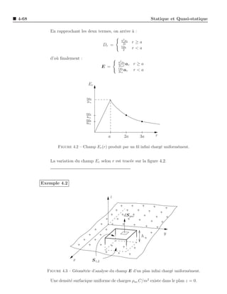 4-68                                                               Statique et Quasi-statique

          En rapprochant les deux termes, on arrive ` :
                                                    a

                                                   a2 ρo
                                                    2r
                                                            r≥a
                                           Dr =    rρo
                                                    2
                                                            r<a

          d’o` ﬁnalement :
             u
                                                  a2 ρo
                                                        a
                                                  2ǫo r r
                                                            r≥a
                                           E =    rρo
                                                      a
                                                  2ǫo r
                                                            r<a


                              Er


                             aρo
                             2ǫo


                             aρo
                             4ǫo
                             aρo
                             6ǫo



                                             a       2a       3a     r

              Figure 4.2 – Champ Er (r) produit par un ﬁl inﬁni charg´ uniform´ment.
                                                                     e        e


          La variation du champ Er selon r est trac´e sur la ﬁgure 4.2.
                                                   e



       Exemple 4.2


                                             z



                                                     dS par



                                                                         y
                                                              h




                      x            S 1,2

         Figure 4.3 – G´om´trie d’analyse du champ E d’un plan inﬁni charg´ uniform´ment.
                       e e                                                e        e

          Une densit´ surfacique uniforme de charges ρso C/m2 existe dans le plan z = 0.
                    e
 