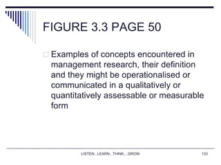 LISTEN...LEARN...THINK....GROW 133
FIGURE 3.3 PAGE 50
 Examples of concepts encountered in
management research, their definition
and they might be operationalised or
communicated in a qualitatively or
quantitatively assessable or measurable
form
 