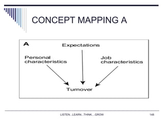 LISTEN...LEARN...THINK....GROW 148
CONCEPT MAPPING A
A Expectations
Turnover
Job
characteristics
Personal
characteristics
 