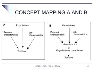LISTEN...LEARN...THINK....GROW 149
CONCEPT MAPPING A AND B
A
Personal
characteristics
Expectations
Job
characteristics
Turnover
B Expectations
Job
characteristics
Personal
characteristics
Job satisfaction
Organisational commitment
Turnover
 