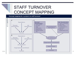 LISTEN...LEARN...THINK....GROW 155
STAFF TURNOVER
CONCEPT MAPPING
 