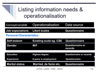 LISTEN...LEARN...THINK....GROW 156
Listing information needs &
operationalisation
Self-esteem Existing scale eg. CSE Questionnaire
Concept/variable Operationalisation Data source
Gender M/F Questionnaire or
records
Job expectations Likert scales Questionnaire
Personal Characteristics
Age Age last birthday Questionnaire or
records
Education Highest degree. Questionnaire or records
Experience # years in employment Questionnaire
Marital status Married, de facto etc. Questionnaire
 