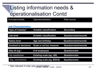 LISTEN...LEARN...THINK....GROW 157
Listing information needs &
operationalisation Contd
Type of industry* Suitable classification Secondary
Concept/variable Operationalisation Data source
Job level Suitable classification Questionnaire/records
Job Characteristics
Salary level Age last birthday Questionnaire/records
Involved in decisions Scale or ad hoc measure Questionnaire/records
Size of org.* # of employees Questionnaire
Job satisfaction Existing scale (eg. JDI) Questionnaire
Org. commitment Existing scale (eg. BOCS) Questionnaire
* Not relevant if only one organisation
 