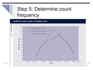 LISTEN...LEARN...THINK....GROW 214
Step 5: Determine count
frequency
 