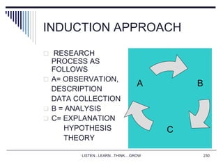 LISTEN...LEARN...THINK....GROW 230
INDUCTION APPROACH
 RESEARCH
PROCESS AS
FOLLOWS
 A= OBSERVATION,
DESCRIPTION
DATA COLLECTION
 B = ANALYSIS
 C= EXPLANATION
HYPOTHESIS
THEORY
B
C
A
 