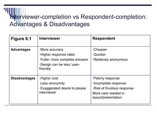 Interviewer-completion vs Respondent-completion:
Advantages & Disadvantages
Figure 8.1 Interviewer Respondent
Advantages -More accuracy
-Higher response rates
-Fuller, more complete answers
-Design can be less ‘user-
friendly’
-Cheaper
-Quicker
-Relatively anonymous
Disadvantages -Higher cost
-Less anonymity
-Exaggerated desire to please
interviewer
-Patchy response
-Incomplete response
-Risk of frivolous response
More care needed in
layout/presentation
 