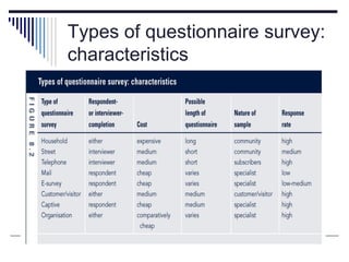 Types of questionnaire survey:
characteristics
 
