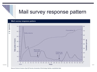 Mail survey response pattern
 