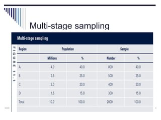 Multi-stage sampling
 