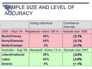 SAMPLE SIZE AND LEVEL OF
ACCURACY
Voting intentions Confidence
intervals
USA – Sept ’04 - Registered voters 156 m. – Sample size 1006
Bush/Cheney 48% +3.1%
Kerry/Edwards 45% +3.1%
Nader/Camejo 2% +0.9%
Australia – Aug ’04 –Newspoll -Voters 13 m. –Sample size 1047
Liberal/national 39% +3.0%
Labor 42% +3.0%
Greens 6% +1.4%
 