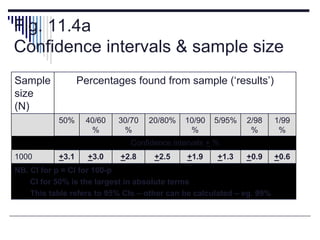 Fig. 11.4a
Confidence intervals & sample size
Sample
size
(N)
Percentages found from sample (‘results’)
50% 40/60
%
30/70
%
20/80% 10/90
%
5/95% 2/98
%
1/99
%
Confidence intervals + %
1000 +3.1 +3.0 +2.8 +2.5 +1.9 +1.3 +0.9 +0.6
NB. CI for p = CI for 100-p
CI for 50% is the largest in absolute terms
This table refers to 95% CIs – other can be calculated – eg. 99%
 