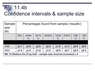 Fig. 11.4b
Confidence intervals & sample size
Sample
size
(N)
Percentages found from sample (‘results’)
50% 40/60
%
30/70
%
20/80% 10/90
%
5/95% 2/98
%
1/99
%
Confidence intervals + %
1000 +3.1 +3.0 +2.8 +2.5 +1.9 +1.3 +0.9 +0.6
4000 +1.5 +1.5 +1.4 +1.2 +0.9 +0.7 +0.4 +0.3
NB. To Reduce the CI by half – sample size must be increased x 4
 