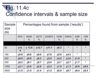Fig. 11.4c
Confidence intervals & sample size
Sample
size
(N)
Percentages found from sample (‘results’)
50% 40/60
%
30/70
%
20/80% 10/90
%
5/95% 2/98
%
1/99
%
Confidence intervals + %
50 +13.
9
+ 13.6 +12.7 +11.1 +8.3 * * *
100 +9.8 +9.6 +9.0 +7.8 +5.9 +4.3 * *
200 +6.9 +6.8 +6.3 +5.5 +4.2 +3.0 +1.9 *
250 +6.2 +6.1 +5.7 +5.0 +3.7 +2.7 +1.7 *
1000 +3.1 +3.0 +2.8 +2.5 +1.9 +1.3 +0.9 +0.6
4000 +1.5 +1.5 +1.4 +1.2 +0.9 +0.7 +0.4 +0.3
 
