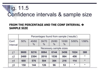 Fig. 11.5
Confidence intervals & sample size
Percentages found from sample (‘results’)
Conf.
Interval
50% 40/60
%
30/70
%
20/80
%
10/90
%
5/95% 1/99%
Necessary sample sizes
+1 9600 9216 8064 6144 3456 1824 380
+2 2400 2304 2016 1536 864 456 *
+4 600 576 504 384 216 114 *
+8 150 144 126 96 53 * *
FROM THE PERCENTAGE AND THE CONF INTERVAL 
SAMPLE SIZE
 