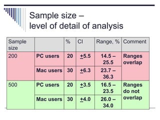 Sample size –
level of detail of analysis
Sample
size
% CI Range, % Comment
200 PC users 20 +5.5 14.5 –
25.5
Ranges
overlap
Mac users 30 +6.3 23.7 –
36.3
500 PC users 20 +3.5 16.5 –
23.5
Ranges
do not
overlapMac users 30 +4.0 26.0 –
34.0
 