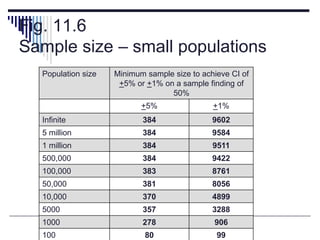 Fig. 11.6
Sample size – small populations
Population size Minimum sample size to achieve CI of
+5% or +1% on a sample finding of
50%
+5% +1%
Infinite 384 9602
5 million 384 9584
1 million 384 9511
500,000 384 9422
100,000 383 8761
50,000 381 8056
10,000 370 4899
5000 357 3288
1000 278 906
100 80 99
 