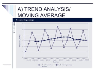 A) TREND ANALYSIS/
MOVING AVERAGE
 