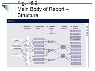 Fig. 16.2
Main Body of Report –
Structure
 