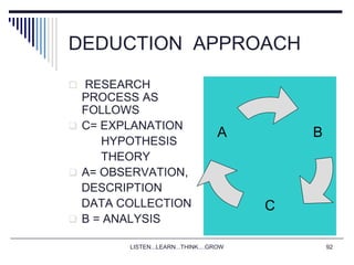 LISTEN...LEARN...THINK....GROW 92
DEDUCTION APPROACH
 RESEARCH
PROCESS AS
FOLLOWS
 C= EXPLANATION
HYPOTHESIS
THEORY
 A= OBSERVATION,
DESCRIPTION
DATA COLLECTION
 B = ANALYSIS
B
C
A
 