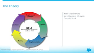 The Theory
​ How the software
development life cycle
*should* look
Source: https://commons.wikimedia.org/wiki/File:SDLC_-_Software_Development_Life_Cycle.jpg
 