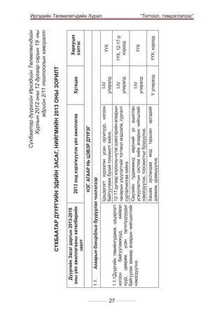 НЭГ. АГААР НЬ ЦЭВЭР ДҮҮРЭГ

2013 онд хэрэгжүүлэх үйл ажиллагаа

1.1.1Дүүргийн төвийнгудамж, цэцэрлэгт
ногоон
байгууламжууд,
хиймэл
нуур, цөөрөм, усан оргилууруудыг
байгуулах замаар агаарын чийгшилтийг
нэмэгдүүлнэ.

Цэцэрлэгт хүрээлэн усан оргилуур, ногоон
байгууламж бүхий тохижилт хийнэ.
12-17 дугаар хорооны нутаг дэвсгэрийн агаарын
чанарын үзүүлэлтийг тогтмол мэдээлж, сургалт
сурталчилгаа хийнэ.
Сөүлийн гудамжинд хөрсний ус ашиглан
усжуулалтын систем хийж агаарын чийгшлийг
нэмэгдүүлэх, тоосжилтыг бууруулна.
Хашаа зусландаа мод тарьсан иргэдийг
дэмжиж, урамшуулна.

1.1.        Агаарын бохирдлыг бууруулах чиглэлээр

Дүүргийн Засаг даргын 2013-2016
оны үйл ажиллагааны хөтөлбөрийн
заалт

ҮҮХ

Хариуцах
хэлтэс

ҮҮХ, 12-17-р
хороод

I-IV
улиралд

Хугацаа

СҮХБААТАР ДҮҮРГИЙН ЭДИЙН ЗАСАГ, НИЙГМИЙН 2013 ОНЫ ЗОРИЛТ

Сүхбаатар дүүргийн Иргэдийн Төлөөлөгчдийн
Хурлын 2012 оны 12 дугаар сарын 19 -ны
өдрийн 2/11 тогтоолын хавсралт

27

ҮҮХ
ҮҮХ, хороод

I-IV
улиралд
I-IV
улиралд
V улиралд

Иргэдийн Төлөөлөгчдийн Хурал
	
“Тогтоол, тэмдэглэлээс”

 