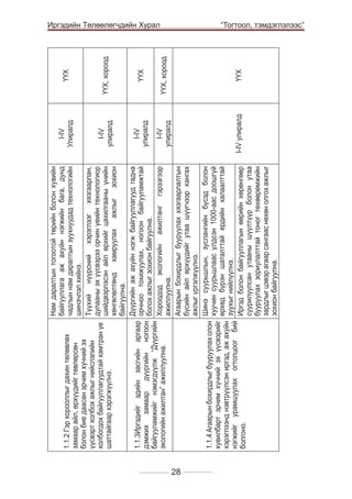 1.1.4 Агаарын бохирдлыг бууруулах олон
хувилбарт эрчим хүчний эх үүсвэрийг
хэрэглээнд нэвтрүүлсэн иргэд, аж ахуйн
нэгжийг урамшуулах огтолцоог бий
болгоно.

1.1.3Иргэдийг эдийн засгийн аргаар
дэмжих замаар дүүргийн ногоон
байгууламжийг нэмэгдүүлж “Дүүргийн
экологийн ажилтан” ажиллуулна.

1.1.2 Гэр хорооллыг дахин төлөвлөх
замаар айл, өрхүүдийг төвлөрсөн
болон бие даасан эрчим хүчний эх
үүсвэрт холбох ажлыг нийслэлийн
холбогдох байгууллагуудтай хамтран үе
шаттайгаар хэрэгжүүлнэ.

Нам даралтын тогоотой төрийн болон хувийн
байгууллага аж ахуйн нэгжийн бага, дунд
чадлын нам даралтын зуухнуудад технологийн
шинэчлэл хийнэ.
Түүхий нүүрсний хэрэглээг хязгаарлан,
дулааны эх үүсвэрээ орчин үеийн технологиор
шийдвэрлэсэн айл өрхийг цахилгааны үнийн
хөнгөлөлтөнд хамруулах ажлыг зохион
байгуулна.
Дүүргийн аж ахуйн нэгж байгууллагууд гадна
орчноо тохижуулах, ногоон байгууламжтай
болох ажлыг зохион байгуулна.
Хороодод экологийн ажилтанг гэрээгээр
ажиллуулна.
Агаарын бохирдлыг бууруулах хязгаарлалтын
бүсийн айл өрхүүдийг утаа шүүгчээр хангах
ажлыг үргэлжүүлнэ.
Шинэ суурьшлын, зуслангийн бүсэд болон
хуучин суурьшлаас үлдсэн 1000-аас доошгүй
өрхөд бүрэн шаталттай ердийн халаалттай
зуухыг нийлүүлнэ.
Иргэд болон байгууллагын өөрийн хөрөнгөөр
суурилуулсан утааны шүүлтүүр болон утаа
бууруулах зориулалттай тоног төхөөрөмжийн
зардлыг цэвэр агаар сангаас нөхөн олгох ажлыг
зохион байгуулна.
ҮҮХ

ҮҮХ, хороод

I-IV
улиралд
I-IV
улиралд

ҮҮХ

ҮҮХ

I-IV
улиралд

	

28

I-IV улиралд

ҮҮХ, хороод

I-IV
Улиралд

Иргэдийн Төлөөлөгчдийн Хурал
“Тогтоол, тэмдэглэлээс”

 