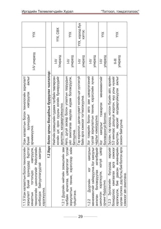 29

1.2.2
Дүүргийн
хог
хаягдлын
менежментийг сайжруулна.Хог хаягдлыг
ангилан боловсруулах хөтөлбөрийг
шинэчлэн хэрэгжүүлж, хоггүй цэвэр
орчинг бүрдүүлнэ.
1.2.3 Зуслангийн бүсүүдэд хөрсийг
бохирдлоос хамгаалах арга хэмжээг
хэрэгжүүлж, бие даасан инженерийн
шугам сүлжээ, дэд бүтэц бий болгох арга
хэмжээг авч ажиллана.

Хог тээврийн болон авто зам цэвэрлэгээний
тусгай зориулалтын техник, хэрэгслийн хүчин
чадлыг нэмэгдүүлнэ.
Хог хаягдлыг тээвэрлэх менежментийг
боловсронгуй болгоно.
Зуслан, гэр хороод, ногоон бүсийн айл, өрхийн
5,0 мянгаас доошгүй жорлон, муу усны нүхийг
ариутган, хөрсийг халдваргүйжүүлэх ажлыг
зохион байгуулна.

Нийтийн эзэмшлийн гудамж талбайн төвлөрсөн
хогийн цэг, орон сууцны хогийн бункерүүдийг
1.2.1 Дүүргийн нийтийн эзэмшлийн зам ариутгаж, халдваргүйжүүлнэ.
талбайн арчилгаа, цэвэрлэгээг тусгай Авто, дугуй засвар болон угаалгын газруудын
зориулалтын техник, хэрэгслээр хийж үйл ажиллагаа явуулах журам боловсруулж,
батлуулна.
гүйцэтгэнэ.
Гэр хороолол, далан сувагт хогийн цэг үүсгэхгүй
байх арга хэмжээг тогтмолжуулна.

1.2 Хөрс болон орчны бохирдлыг бууруулах чиглэлээр:

1.1.5 Усан халаалтын болон технологийн Усан халаалтын болон технологийн зориулалт
зориулалт бүхий зуухнуудад бүртгэл бүхий
зуухнуудыг
нэвтрүүлэх
ажлыг
хяналтын
тогтолцоо
нэвтрүүлж, эрчимжүүлнэ.
технологийн шинэчлэлийг Нийслэлийн
холбогдох байгууллагуудтай хамтран
хэрэгжүүлнэ.

ҮҮХ, СӨХ

ҮҮХ

I-IV
улиралд

ҮҮХ

ҮҮХ, хороод бүх
хэлтэс

I-IV
улиралд

ҮҮХ

II-III
улиралд

	

I-IV
улиралд

I-IV
улиралд

ҮҮХ

I-IV
Улиралд

I-IV улиралд

Иргэдийн Төлөөлөгчдийн Хурал
“Тогтоол, тэмдэглэлээс”

 
