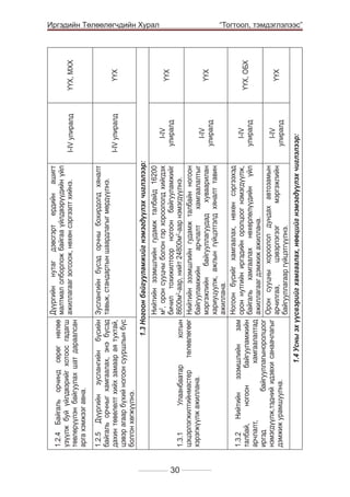 30

ҮҮХ, ОБХ

ҮҮХ

ҮҮХ

ҮҮХ

ҮҮХ, МХХ

I-IV
улиралд

1.4 Усны эх үүсвэрийг хамгаалах, нөөцийг нэмэгдүүлэх чиглэлээр:

ҮҮХ

I-IV
улиралд

I-IV
улиралд

I-IV
улиралд

I-IV улиралд

I-IV улиралд

	

1.3.2
Нийтийн
эзэмшлийн
зам
талбай,
ногоон
байгууламжийн
арчлалт,
хамгаалалтад
иргэд
байгууллагыноролцоог
нэмэгдүүлж,тэдний идэвхи санаачлагыг
дэмжиж урамшуулна.

1.3.1
Улаанбаатар
хотын
цэцэрлэгжилтийнмастер
төлөвлөгөөг
хэрэгжүүлж ажиллана.

Нийтийн эзэмшлийн гудамж талбайд 16200
м2, орон сууцны болон гэр хороололд хийгдэх
бичил тохижилтоор ногоон байгууламжийг
8600м2-аар, нийт 24800м2-аар нэмэгдүүлнэ.
Нийтийн эзэмшлийн гудамж талбайн ногоон
байгууламжийн
арчлалт
хамгаалалтыг
мэргэжлийн байгууллагуудад хуваарилан
хариуцуулж, ажлын гүйцэтгэлд хяналт тавин
ажиллана.
Ногоон бүсийг хамгаалах, нөхөн сэргээхэд
орон нутгийн иргэдийн оролцоог нэмэгдүүлж,
байгаль хамгаалах нөхөрлөлүүдийн үйл
ажиллагааг дэмжиж ажиллана.
Орон сууцны хороолол дундах автозамын
арчилгаа,
цэвэрлэгээг
мэргэжлийн
байгууллагаар гүйцэтгүүлнэ.

1.3 Ногоон байгууламжийг нэмэгдүүлэх чиглэлээр:

1.2.5 Дүүргийн зуслангийн бүсийн Зуслангийн бүсэд орчны бохирдолд хяналт
байгаль орчныг хамгаалах, энэ бүсэд тавьж, стандартын шаардлагыг мөрдүүлнэ.
дахин төвөлөлт хийх замаар ая тухтай,
цэвэр агаар бүхий ногоон сууршлын бүс
болгон хөгжүүлнэ.

Дүүргийн нутаг дэвсгэрт ердийн ашигт
1.2.4 Байгаль орчинд сөрөг нөлөө малтмал олборлож байгаа үйлдвэрүүдийн үйл
үзүүлж буй үйлдвэрийг хотоос гадагш ажиллагааг зогсоож, нөхөн сэргээлт хийнэ.
төвлөрүүлэн байгуулах шат дараалсан
арга хэмжээг авна.

Иргэдийн Төлөөлөгчдийн Хурал
“Тогтоол, тэмдэглэлээс”

 