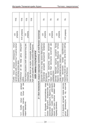 ҮҮХ

ҮҮХ

II-IV улиралд
I-IV
улиралд

ГА

31

I-IV
улиралд

ГА

ГА

I-IV
улиралд

I-IV улиралд

ГА

I-IV
улиралд

	

2.1.2 Дүүргийн иргэдийг газраа өмчлөх
ажлыг эрчимжүүлж, ил тод нээлттэй
болгоно.

2.1.1 Иргэдийн оролцоотойгоор газар
зохион байгуулалт, төлөвлөлтийн үйл
ажиллагааг хэрэгжүүлж, барилга, обьект
барихдаа тухайн нутаг дэвсгэрийн
оршин суугчдын саналыг заавал авдаг
журамд шилжинэ.

Дүүргийн 2013 оны газар зохион байгуулалтын
төлөвлөгөөг иргэдийн оролцоотой төлөвлөж
батлуулна.
Гэр бүлийн хэрэгцээнд хамтран өмчилсөн
газрыг иргэн бүрт өмчлүүлэх хүсэлтийг авч
шийдвэрлэнэ
Шинээр баригдах сургууль цэцэрлэг бусад
барилга байгууламжийн байршлыг тогтоон
газар чөлөөлөх ажлыг гүйцэтгэнэ.
Газар өмчлөлийн талаар нарийвчилсан
мэдээлэл бүхий сан үүсгэж, иргэд олон нийтэд
нээлттэй болгоно.

ҮҮХ

ҮҮХ

I-IV
улиралд

2.1. Хот төлөвлөлт, газрын харилцааг нээлттэй, ил тод болгох чиглэлээр:

ХОЁР. АМИНЫ СУУЦТАЙ ДҮҮРЭГ

Сэлбэ голын урсацыг нэмэгдүүлэн, голын
эргийн дагуу хийх тохижилтын 1-р шатны ажлыг
ашиглалтанд хүлээн авна.
1.4.1 Сэлбэ голын усны урсацыг Сэлбэголын ай сав газар дагуу ойжуулалт
нэмэгдүүлэх, сэргээх, голын ай сав хийнэ.
газрыг хамгаална.
Зуун модны рашааны эхийг хамгаалалтанд авч,
тохижуулна.
Айл өрх болон аж ахуйн нэгжүүдийн ашиглаж
буй гүний худгийн тооллого зохион байгуулна.

Иргэдийн Төлөөлөгчдийн Хурал
“Тогтоол, тэмдэглэлээс”

 