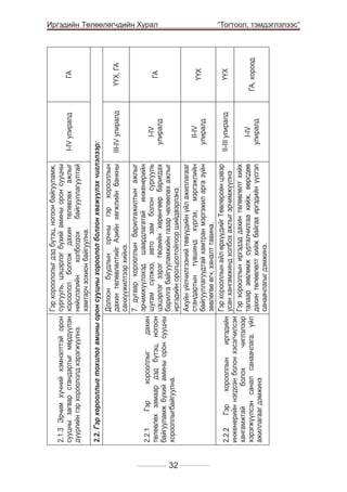 I-IV улиралд

ҮҮХ

ГА

ҮҮХ, ГА

32

ҮҮХ
ГА, хороод

II-IV
улиралд

I-IV
улиралд

III-IV улиралд

ГА

II-III улиралд
I-IV
улиралд

	

2.2.2
Гэр
хорооллын
иргэдийн
инженерийн нэгдсэн болон хэсэгчилсэн
хангамжтай
болох
чиглэлээр
хэрэгжүүлсэн санал санаачлага, үйл
ажиллагааг дэмжинэ

2.2.1
Гэр
хорооллыг
дахин
төлөвлөх замаар дэд бүтэц, ногоон
байгууламж бүхий амины орон сууцны
хорооллыгбайгуулна.

Долоон буудлын орчны гэр хорооллын
дахин төлөвлөлтийг Азийн хөгжлийн банкны
санхүүжилтээр хийнэ.
7 дугаар хорооллын барилгажилтын ажлыг
эрчимжүүлэхэд шаардлагатай инженерийн
шугам сүлжээ, авто зам болон сургууль
цэцэрлэг зэрэг төсвийн хөрөнгөөр баригдах
барилга байгууламжийн газар чөлөөлөх ажлыг
иргэдийн оролцоотойгоор шийдвэрлэнэ.
Ахуйн үйлчилгээний төвүүдийн үйл ажиллагааг
стандартын түвшинд хүргэх, мэргэжлийн
байгууллагуудтай хамтран мэргэжил арга зүйн
зөвлөгөө өгч, хяналт тавина.
Гэр хорооллын айл өрхүүдийг Төвлөрсөн цэвэр
усан хангамжинд холбох ажлыг эрчимжүүлнэ
Гэр хорооллын иргэдэд дахин төлөвлөлт хийх
талаар зөвлөмж сурталчилгаа хийж, өөрсдөө
дахин төлөвлөлт хийж байгаа иргэдийн үүсгэл
санаачлагыг дэмжинэ.

2.2. Гэр хорооллыг тохилог амины орон сууцны хороолол болгон хөгжүүлэх чиглэлээр:

Гэр хороололыг дэд бүтэц, ногоон байгууламж,
2.1.3 Эрчим хүчний хэмнэлттэй орон сургууль, цэцэрлэг бүхий амины орон сууцны
сууцны загвар стандартыг мөрдүүлэн хороолол болгож дахин төлөвлөх ажлыг
дүүргийн гэр хороололд хэрэгжүүлнэ.
нийслэлийн
холбогдох
байгууллагуултай
хамтарч зохион байгуулна.

Иргэдийн Төлөөлөгчдийн Хурал
“Тогтоол, тэмдэглэлээс”

 