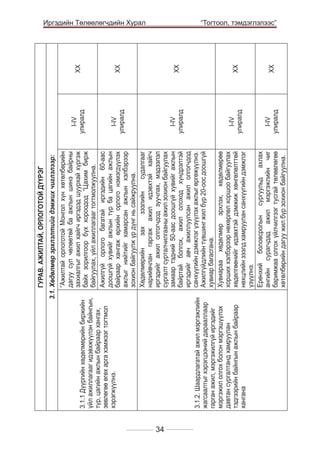 ГУРАВ. АЖИЛТАЙ, ОРЛОГОТОЙ ДҮҮРЭГ

3.1.2. Шаардлагатай ажил мэргэжлийн
жагсаалтыг хэрэгцээний дарааллаар
гарган ажил, мэргэжилгүй иргэдийг
мэргэжил олгох болон мэргэшүүлэх
давтан сургалтанд хамруулан
тэдгээрийн байнгын ажлын байраар
хангана

3.1.1 Дүүргийн хөдөлмөрийн биржийн
үйл ажиллагааг идэвхжүүлэн байнгын,
түр, цагийн ажлын байраар хангах,
зөвлөгөө өгөх арга хэмжээг тогтмол
хэрэгжүүлнэ.

“Ажилтай орлоготой Монгол хүн хөтөлбөрийн
дагуу сул чөлөөтөй ба ажлын шинэ байрны
захиалгыг ажил хайгч иргэдэд шуурхай хүргэж
байх зорилгоор бүх хороодод “Цахим бирж
байгуулах, үйл ажиллагааг тогтмолжуулна.
Ажилгүй орлого багатай иргэдийн 60-аас
доошгүй хувийг ажлын түр ба цагийн ажлын
байраар хангаж өрхийн орлого нэмэгдүүлэх
ажлыг нийтийг хамарсан ажлын хэлбэрээр
зохион байгуулж үр дүнг нь сайжруулна.
Хөдөлмөрийн
зах
зээлийн
судалгааг
нарийвчлан гаргаж ажил идэвхтэй хайгч
иргэдийг ажил олгогчдод зуучлах, мэдээлэл
сургалт сурталчилгааны ажил зохион байгуулах
замаар тэдний 50-аас доошгүй хувийг ажлын
байртай болгох, ажил олоход хүндрэлтэй
иргэдийг авч ажиллуулсан ажил олгогчдод
санхүүгийн дэмжлэг үзүүлэх ажлыг өргөжүүлнэ.
Ажилгүйдлийн түвшинг жил бүр 20-оос доошгүй
хувиар багасгана.
Хувиараа хөдөлмөр эрхлэх, хөдөлмөрөө
хорших хэлбэрээр нөхөрлөл хоршоо байгуулах
хөдөлгөөнийг идэвхтэй дэмжиж хөнгөлөлттөй
нөхцлийн зээлд хамруулан санхүүгийн дэмжлэг
үзүүлнэ.
Ерөнхий боловсролын сургуульд ахлах
ангийн сурагчдад ажил мэргэжлийн чиг
баримжаа олгох үйлчилгээг тусгай төлөвлөгөө
хөтөлбөрийн дагуу жил бүр зохион байгуулна.

3.1. Хөдөлмөр эрхлэлтийг дэмжих чиглэлээр:
ХХ

34

ХХ

ХХ

I-IV
улиралд

	

I-IV
улиралд

ХХ

I-IV
улиралд

I-IV
улиралд

ХХ

I-IV
улиралд

Иргэдийн Төлөөлөгчдийн Хурал
“Тогтоол, тэмдэглэлээс”

 