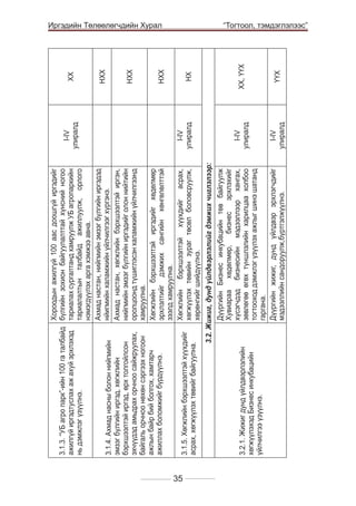 35

3.2.1. Жижиг дунд үйлдвэрлэлийн
хөгжүүлэхэд Бизнес инкубацийн
үйлчилгээ үзүүлнэ.

ХХ, ҮҮХ

НХ

НХХ

НХХ

НХХ

ХХ

ҮҮХ

I-IV
улиралд

I-IV
улиралд

I-IV
улиралд

I-IV
улиралд

	

Дүүргийн Бизнес инкубацийн төв байгуулж
Хувиараа хөдөлмөр, бизнес эрхлэхийг
хүсэгчдэд бизнесийн мэдээллээр хангах,
зөвлөгөө өгөх түншлэлийн харилцаа холбоо
тогтооход дэмжлэг үзүүлэх ажлыг шинэ шатанд
гаргана.
Дүүргийн жижиг, дунд үйлдвэр эрхлэгчдийг
мэдээллийн сандоруулж,бүртгэлжүүлнэ.

3.2. Жижиг, дунд үйлдвэрлэлийг дэмжих чиглэлээр:

Хороодын ажилгүй 100 аас доошгүй иргэдийг
3.1.3. “УБ агро парк”-ийн 100 га талбайд бүлгийн зохион байгуулалттай хүнсний ногоо
ажилгүй иргэдтуслах аж ахуй эрхлэхэд тариалах сургалтанд хамруулж УБ агропаркийн
нь дэмжлэг үзүүлнэ.
тариалалтын талбайд ажиллуулж, орлого
нэмэгдүүлэх арга хэмжээ авна.
Ахмад настан, нийгмийн эмзэг бүлгийн иргэдэд
нйигмийн халамжийн үйлчилгээг хүргэнэ.
3.1.4. Ахмад насны болон нийгмийн
эмзэг бүлгийн иргэд, хөгжлийн
Ахмад настан, хөгжлийн бэрхшээлтэй иргэн,
бэрхшээлтэй иргэд, өрх толгойлсон
нийгмийн эмзэг бүлгийн иргэдийг олон нийтийн
эхчүүдэд амьдрах орчноо сайжруулах, оролцоонд түшиглэсэн халамжийн үйлчилгээнд
байгаль орчноо нөхөн сэргээх ногоон
хамруулна.
ажлын байр бий болгох, хамтарч
Хөгжлийн бэрхшээлтэй иргэдийг хөдөлмөр
ажиллах боломжийг бүрдүүлнэ.
эрхлэлтийг дэмжих сангийн хөнгөлөлттэй
зээлд хамруулна.
Хөгжлийн бэрхшээлтэй хүүхдийг асрах,
3.1.5. Хөгжлийн бэрхшээлтэй хүүхдийг
хөгжүүлэх төвийн зураг төсөл боловсруулж,
асрах, хөгжүүлэх төвийг байгуулна.
хөрөнгийг шийдүүлнэ.

Иргэдийн Төлөөлөгчдийн Хурал
“Тогтоол, тэмдэглэлээс”

 